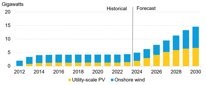 Cumulative solar and onshore wind installations in Romania, historical and forecast