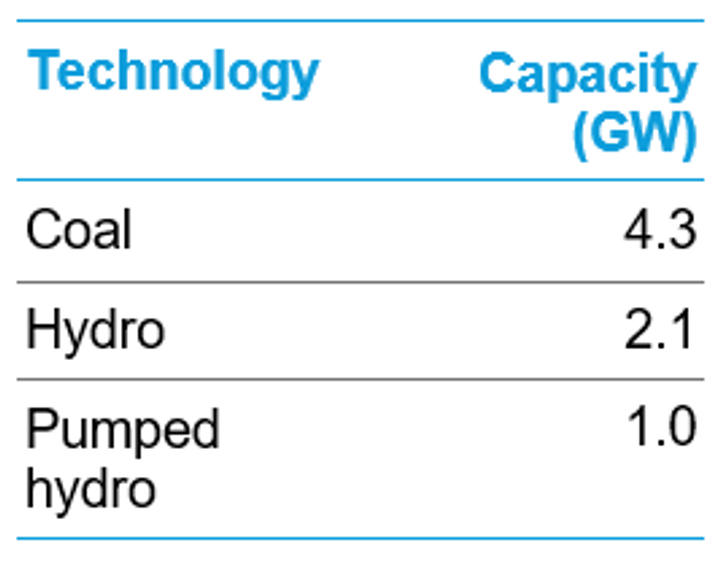 EP'S power generation mix as of 2024