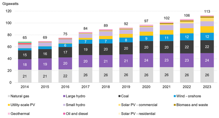 Installed capacity in Turkey