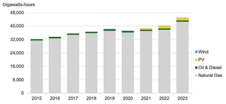 Oman's energy generation, by technology