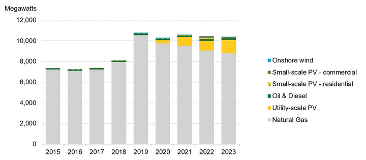 Oman's installed capacity, by sector