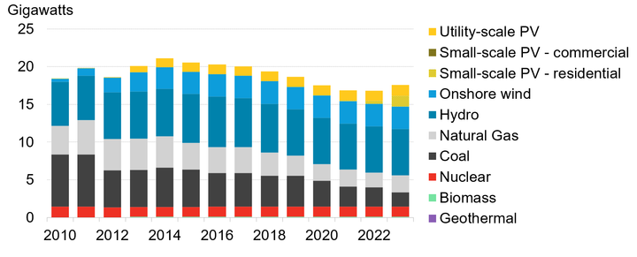 Romania’s historical energy mix