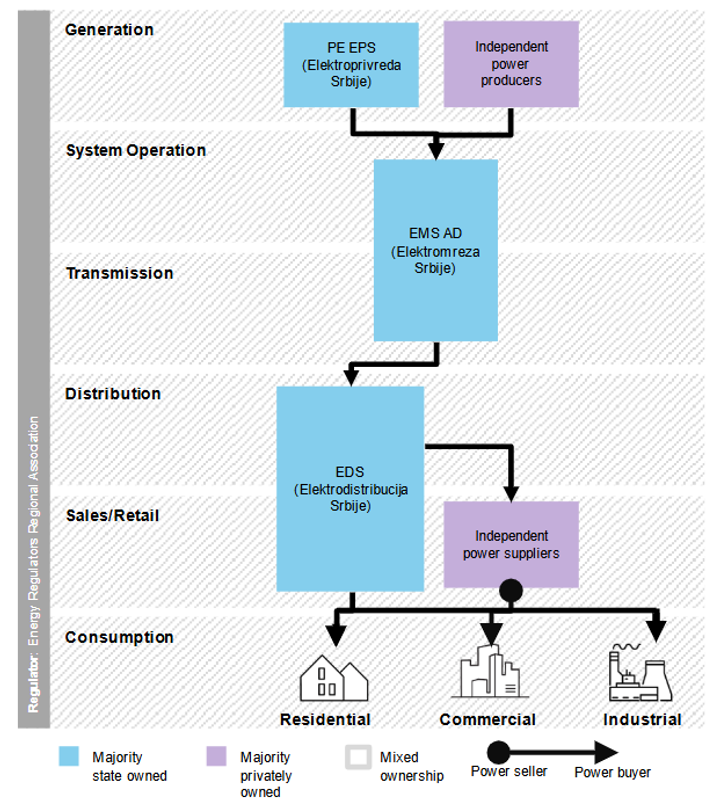 Power market structure of Serbia