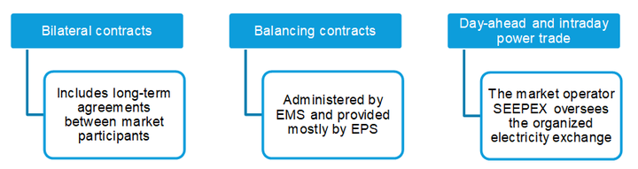 Transactions in the wholesale electricity market