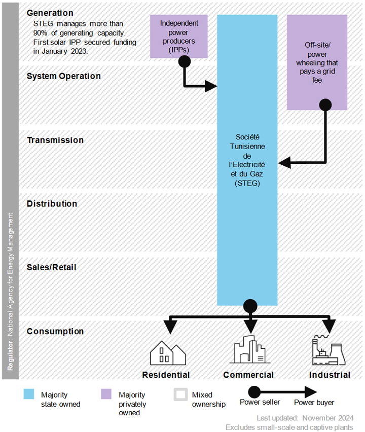 Tunisia power market structure