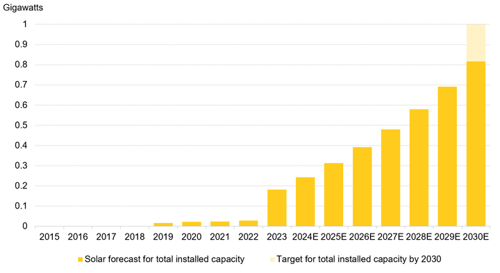 Albania's installed solar capacity, historical and forecast