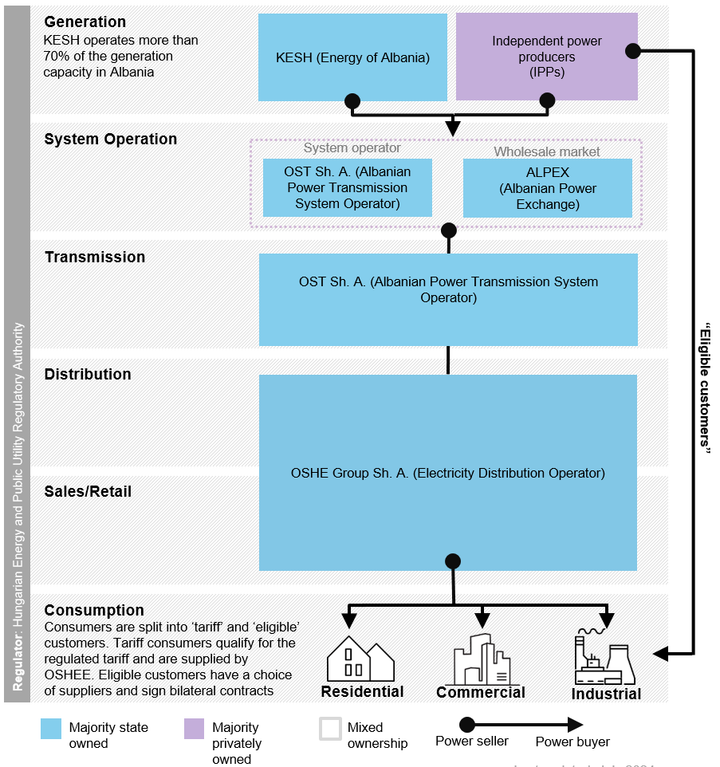 Albania's power market structure