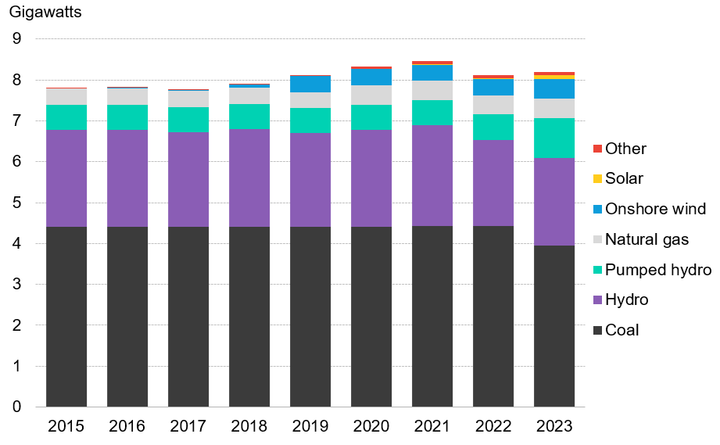 Cumulative installed capacity mix in Serbia