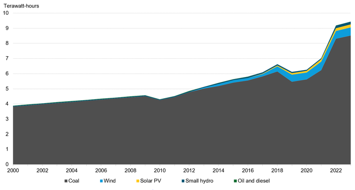 Mongolia's annual elecitricity generation, by technology