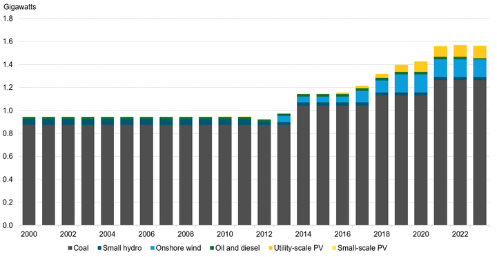 Mongolia's installed capacity, by technology