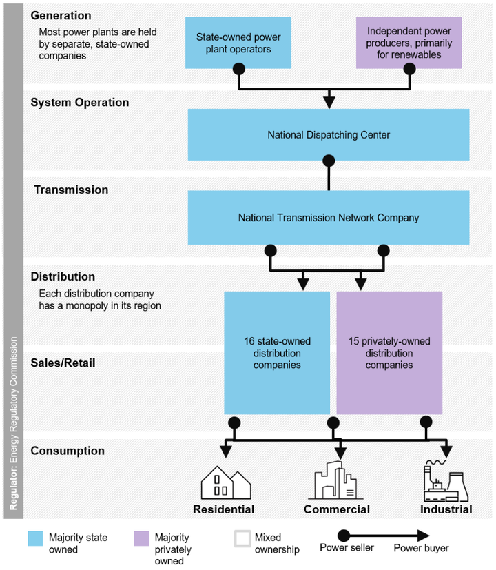 Mongolia's power market structure