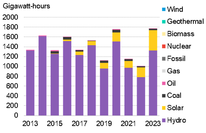 Namibia's energy generation by technology