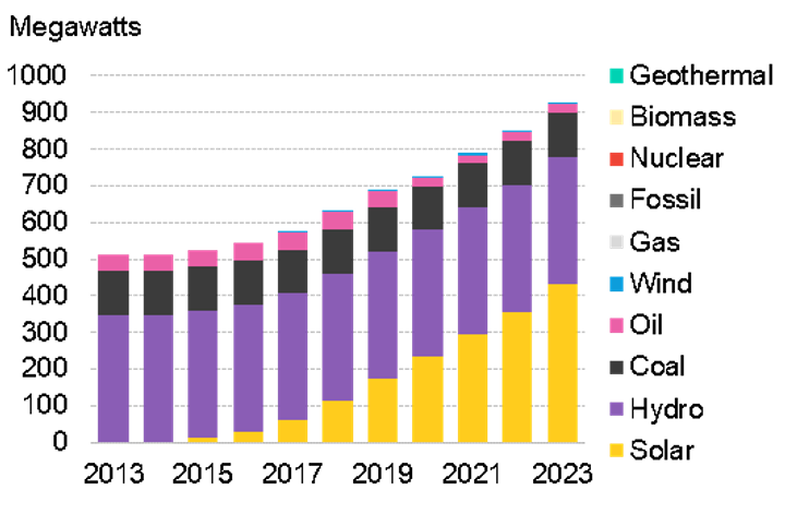 Namibia's installed capacity by technology