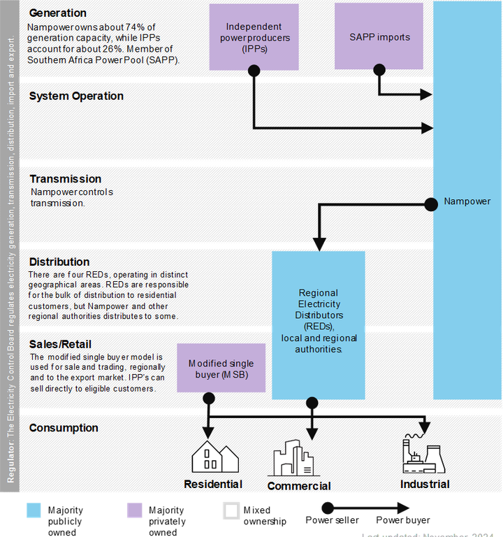 Namibia's power market structure