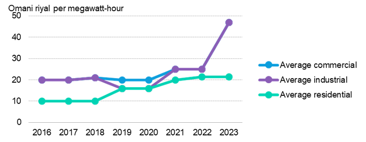 Electricity tariffs for different consumers in Oman