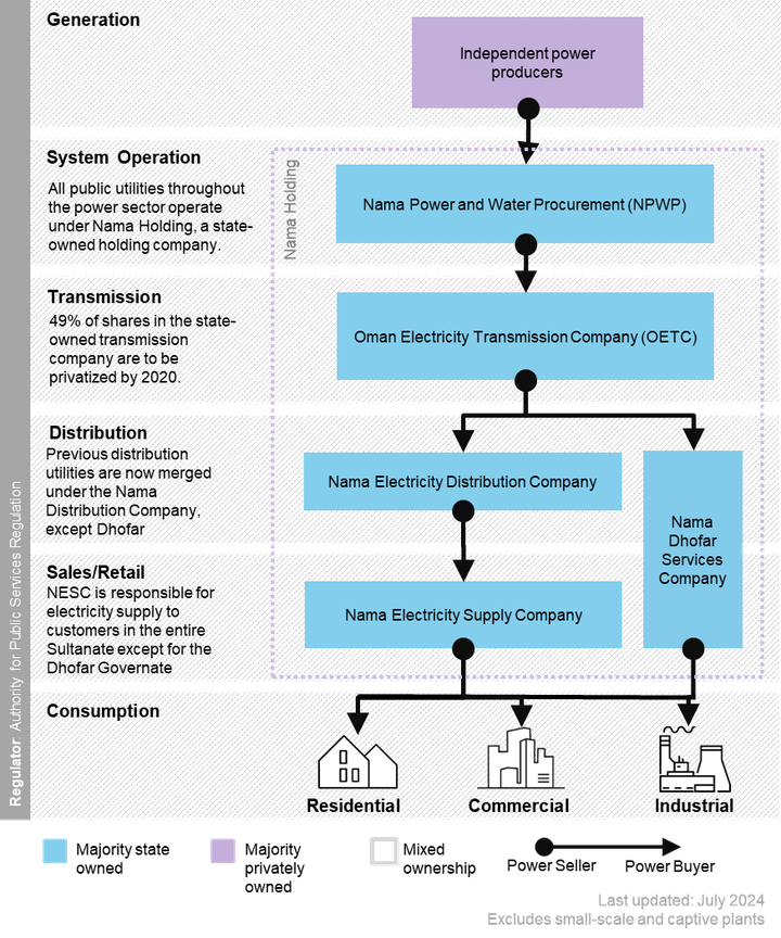 Oman's power market structure as of 2024