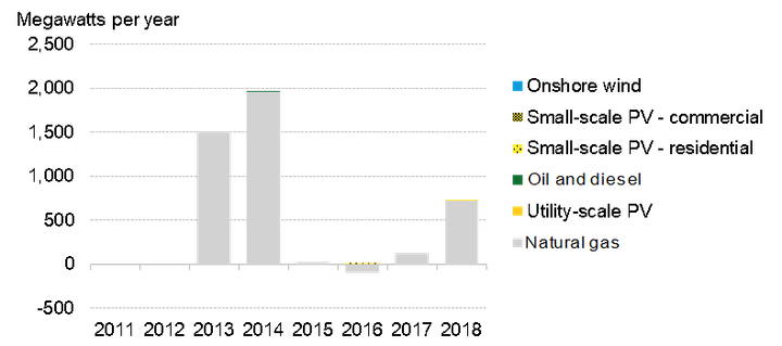 Year-on-year installed capacity in Oman