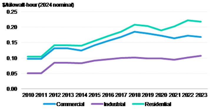 Average elecitricity prices in Uganda by utility segment