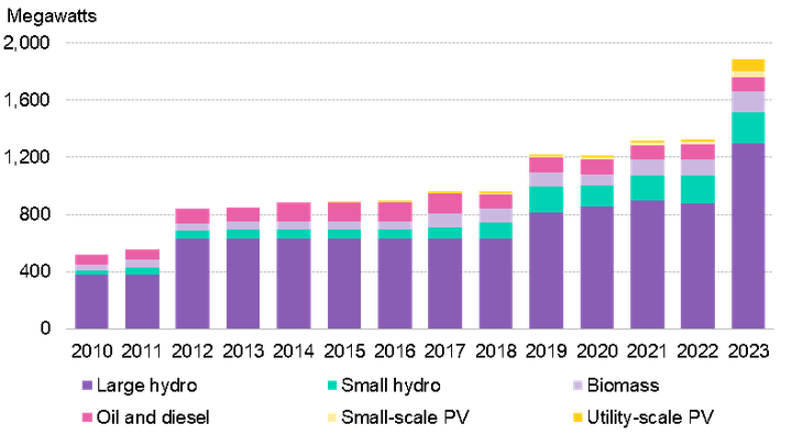 Installed grid-connected power capacity mix supplying Uganda