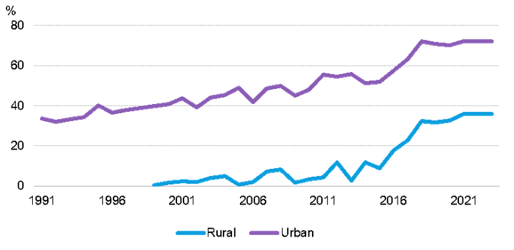 Rural and urban elecitricity access rates in Uganda