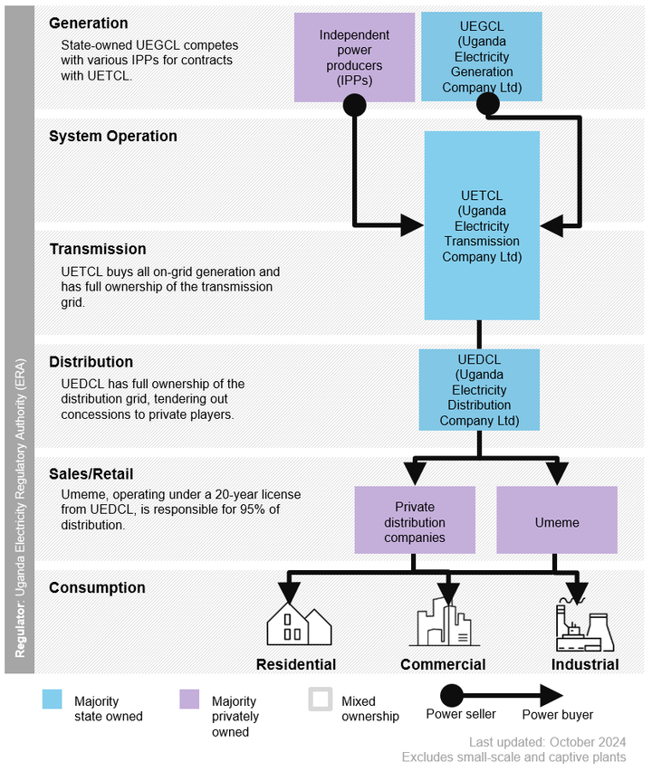 Uganda's power market structure