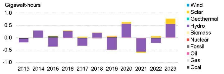 Year-on-year change in generation in Namibia by technology